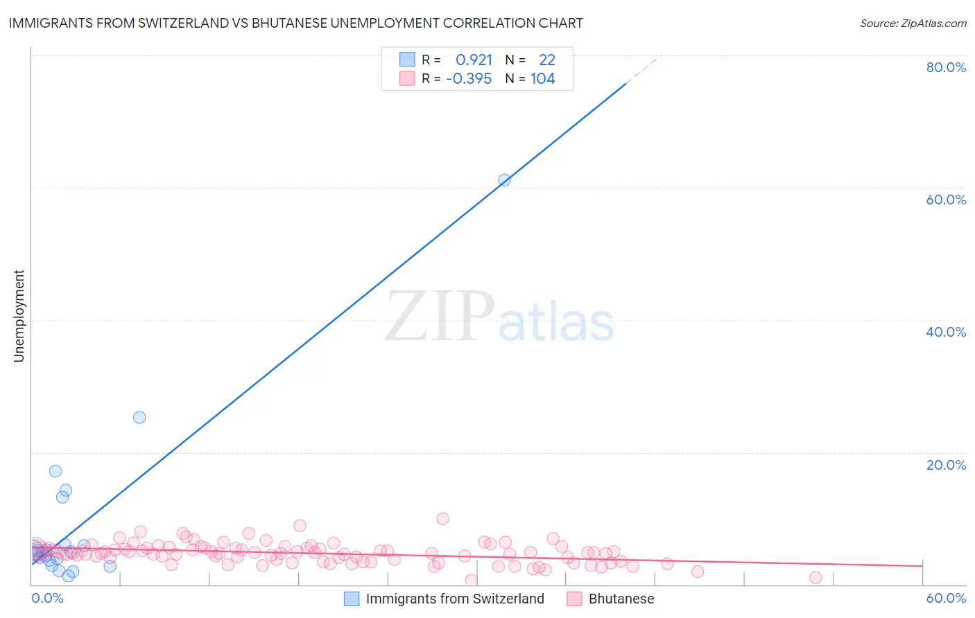 Immigrants from Switzerland vs Bhutanese Unemployment