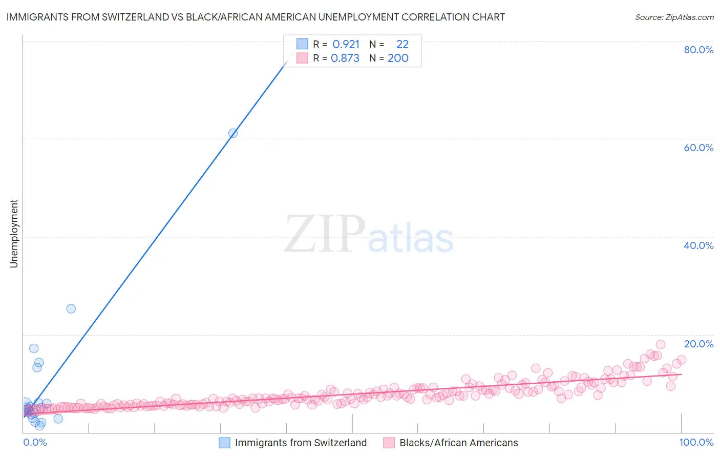 Immigrants from Switzerland vs Black/African American Unemployment