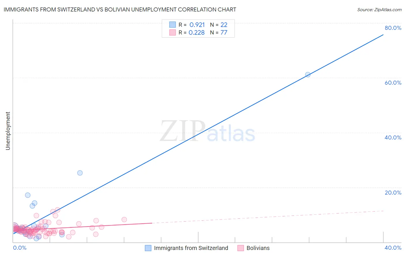 Immigrants from Switzerland vs Bolivian Unemployment