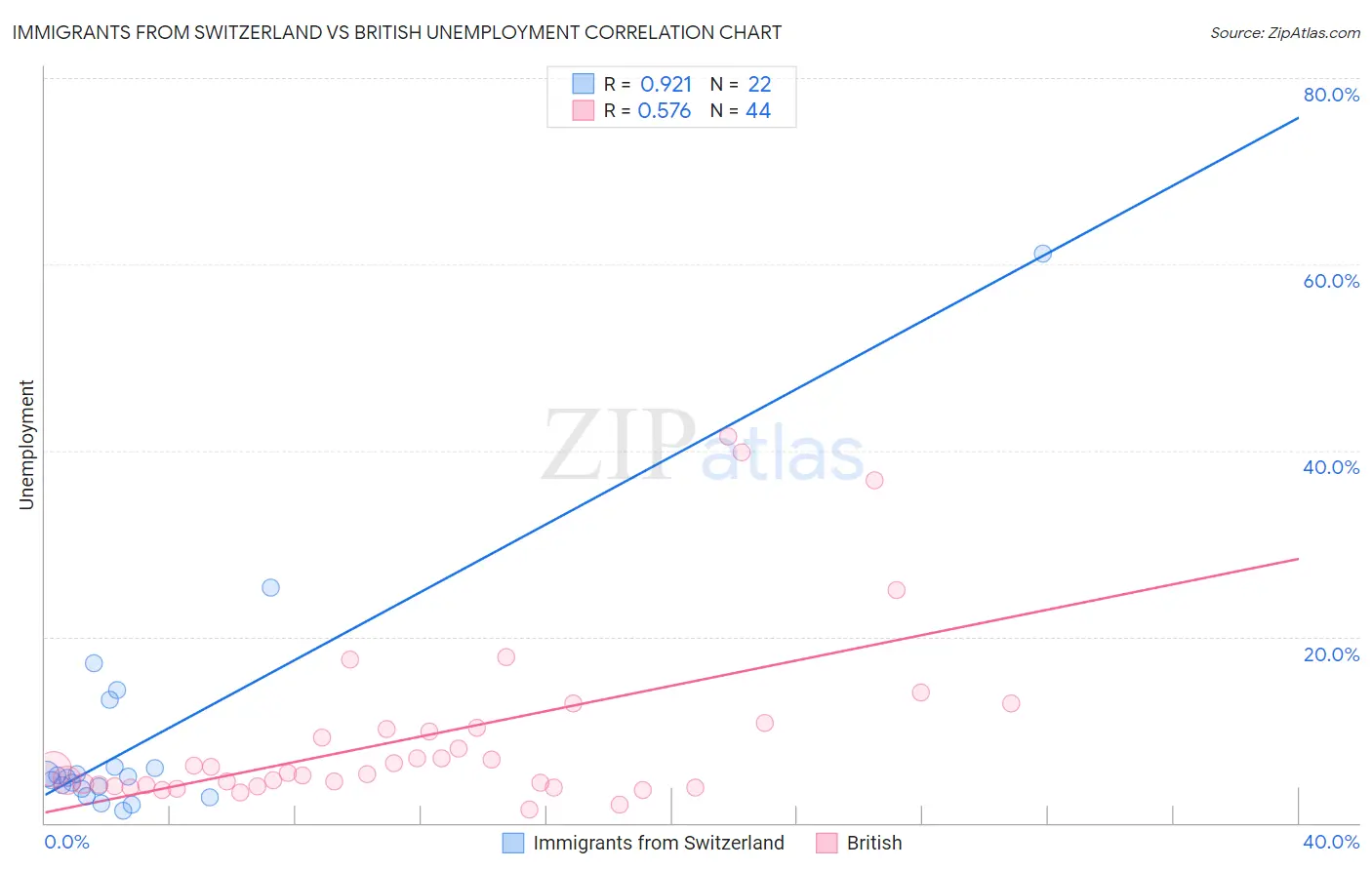 Immigrants from Switzerland vs British Unemployment