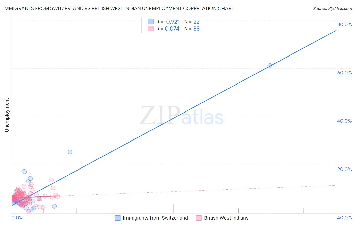 Immigrants from Switzerland vs British West Indian Unemployment