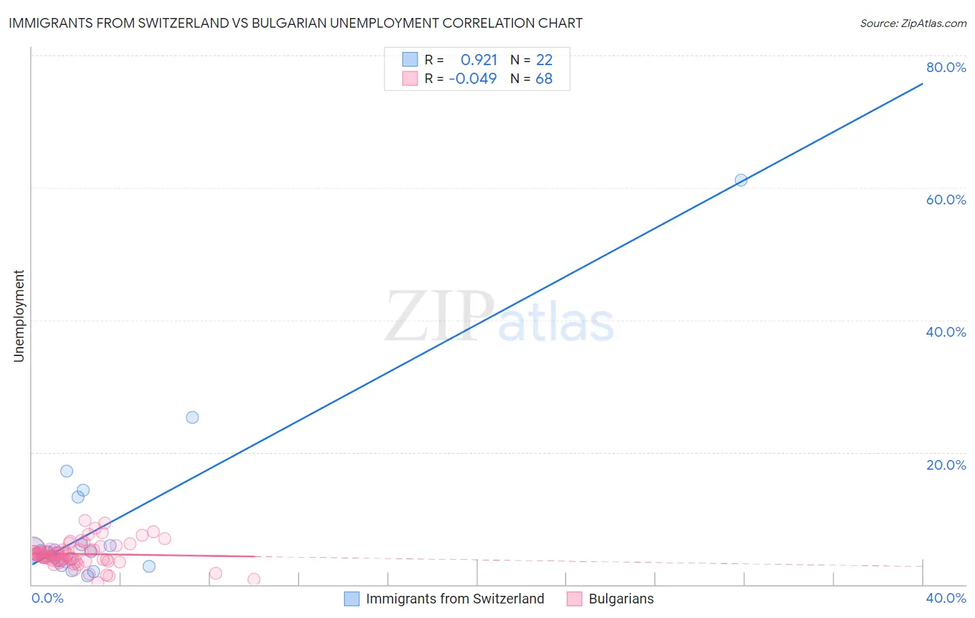 Immigrants from Switzerland vs Bulgarian Unemployment