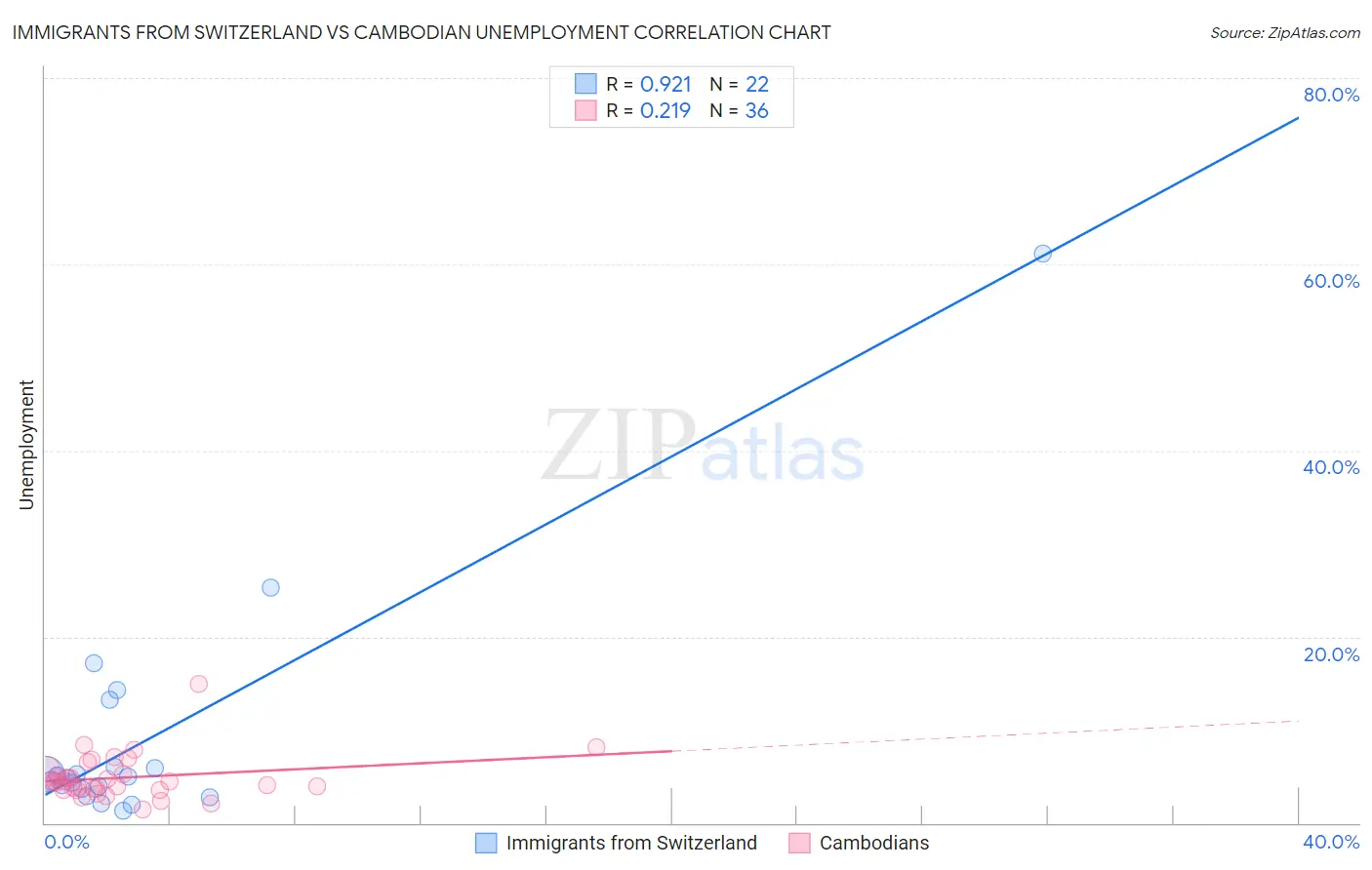 Immigrants from Switzerland vs Cambodian Unemployment