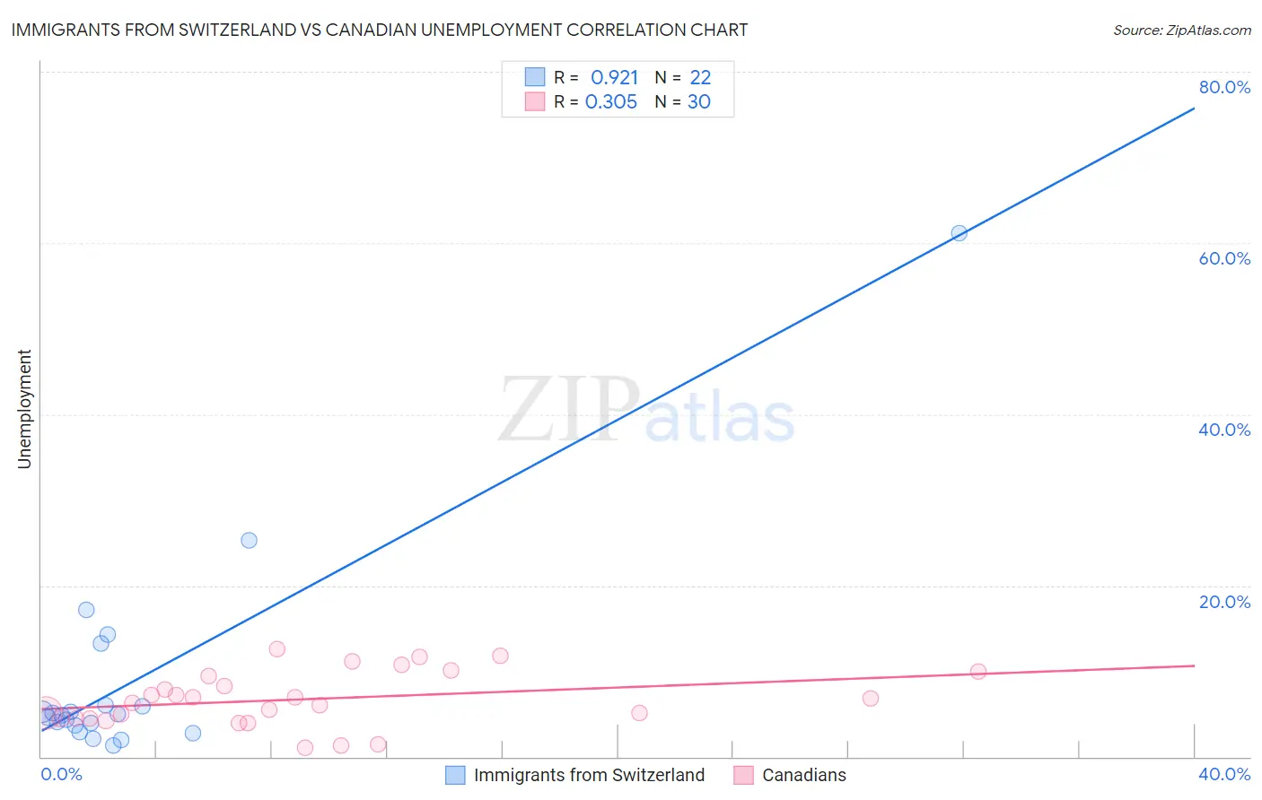 Immigrants from Switzerland vs Canadian Unemployment