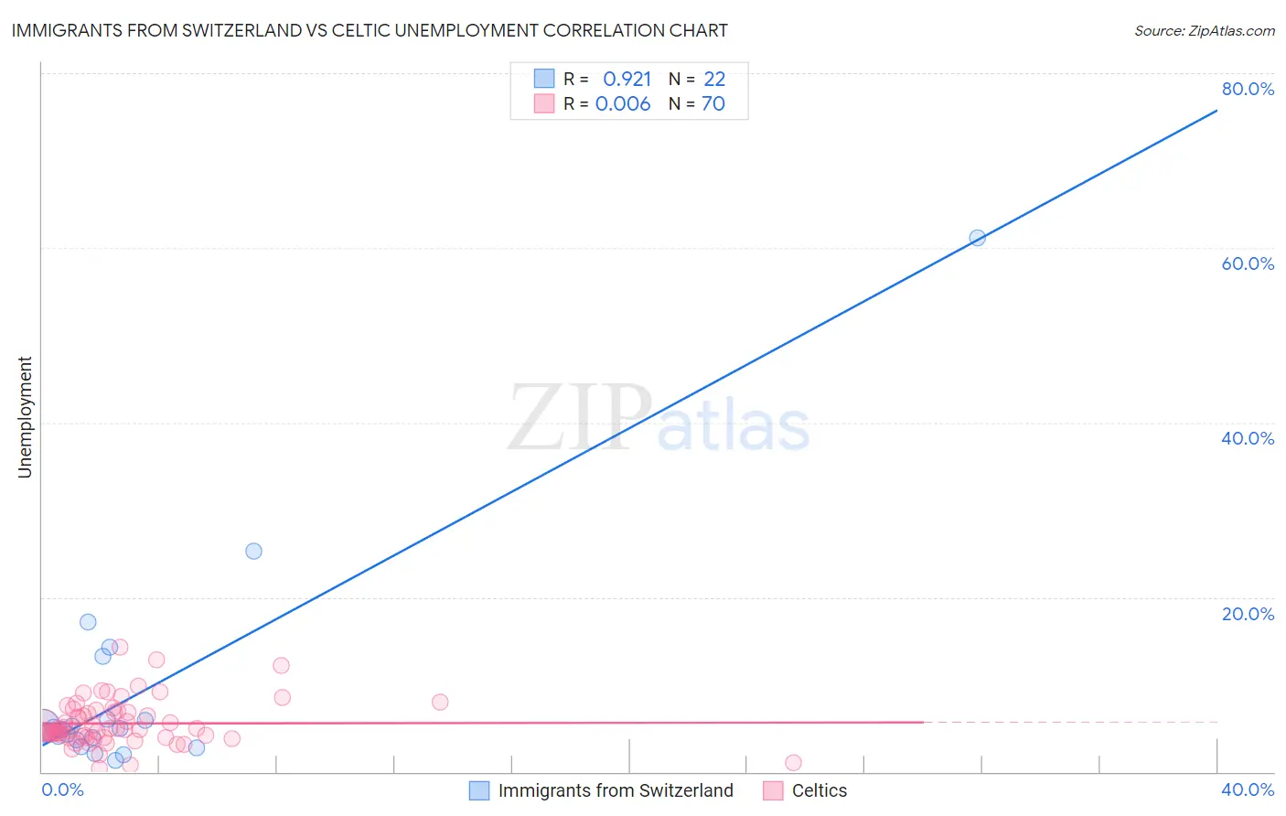 Immigrants from Switzerland vs Celtic Unemployment