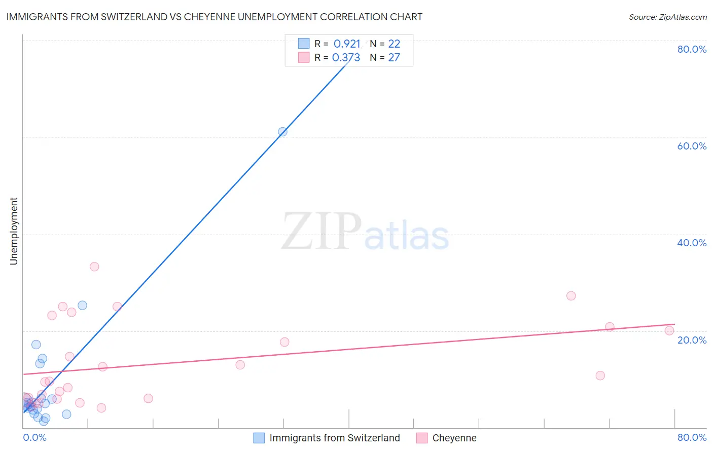 Immigrants from Switzerland vs Cheyenne Unemployment