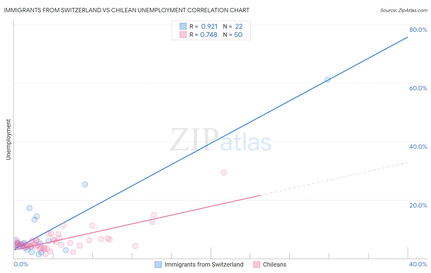Immigrants from Switzerland vs Chilean Unemployment