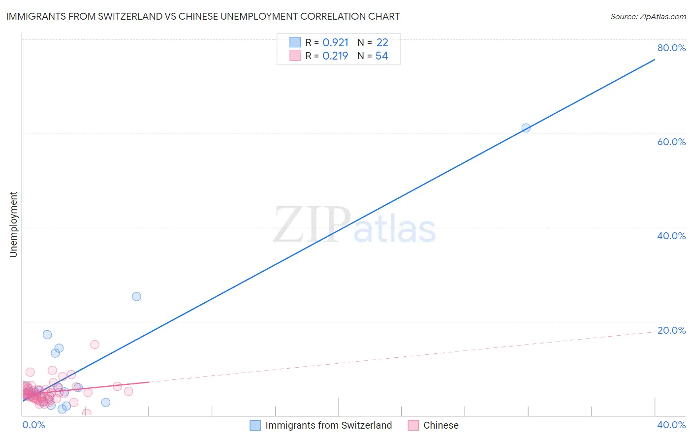 Immigrants from Switzerland vs Chinese Unemployment