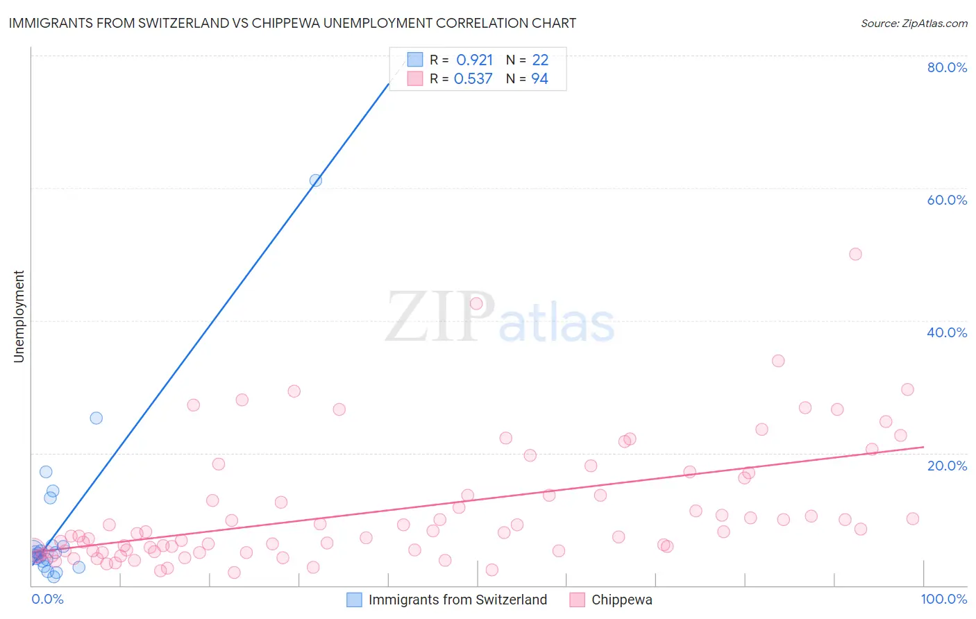Immigrants from Switzerland vs Chippewa Unemployment