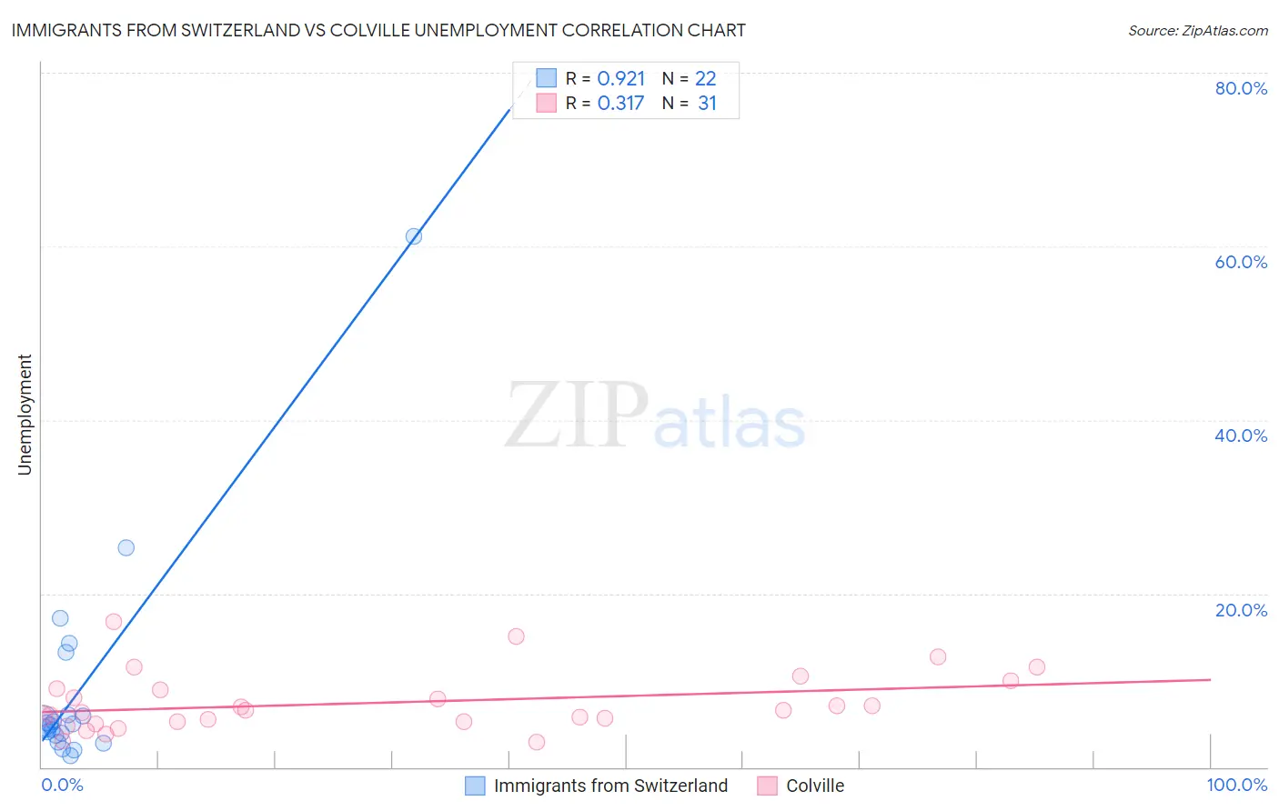 Immigrants from Switzerland vs Colville Unemployment