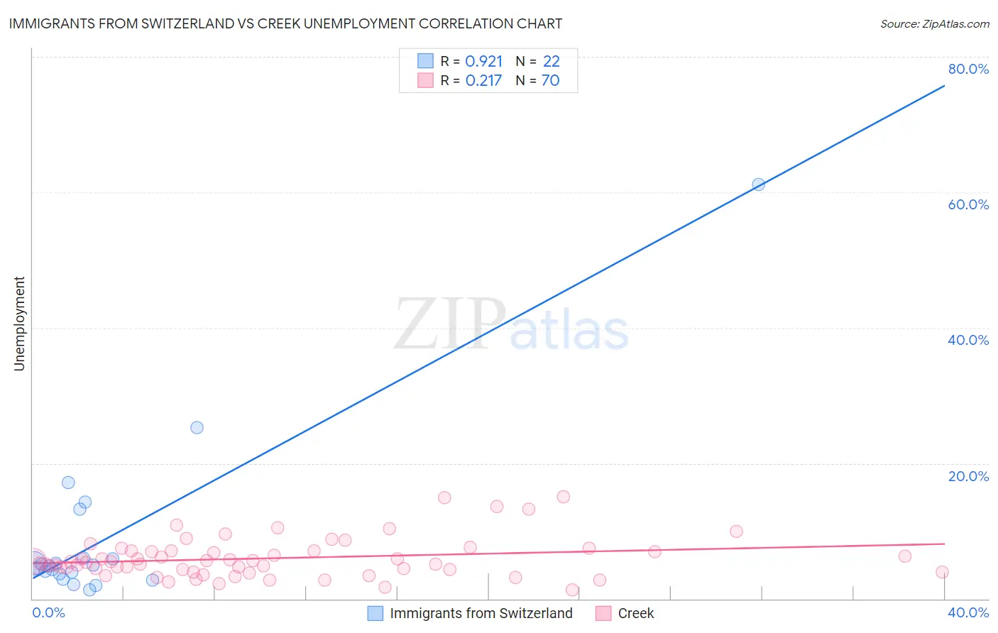 Immigrants from Switzerland vs Creek Unemployment