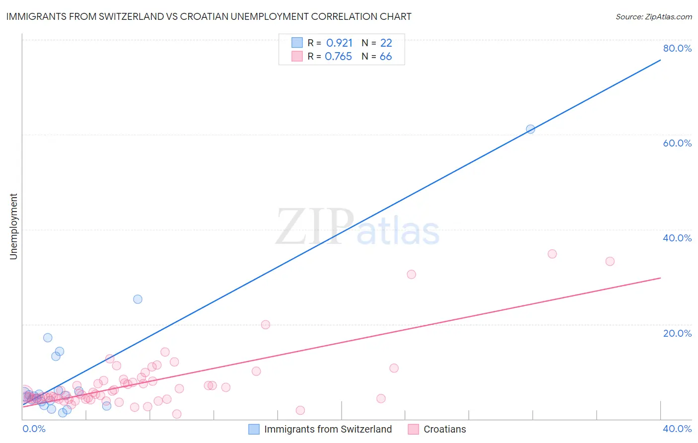 Immigrants from Switzerland vs Croatian Unemployment