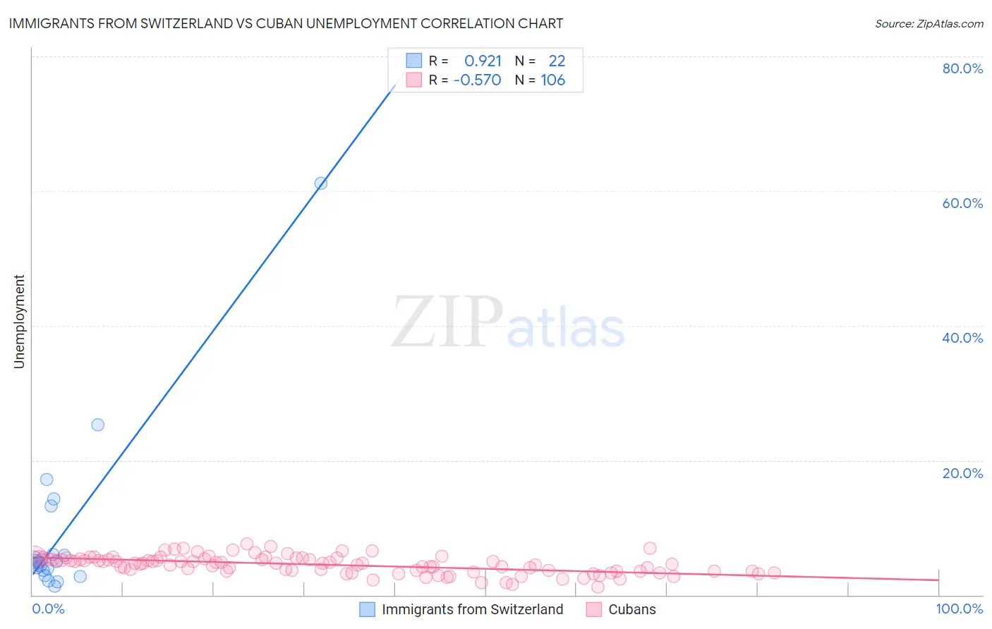 Immigrants from Switzerland vs Cuban Unemployment