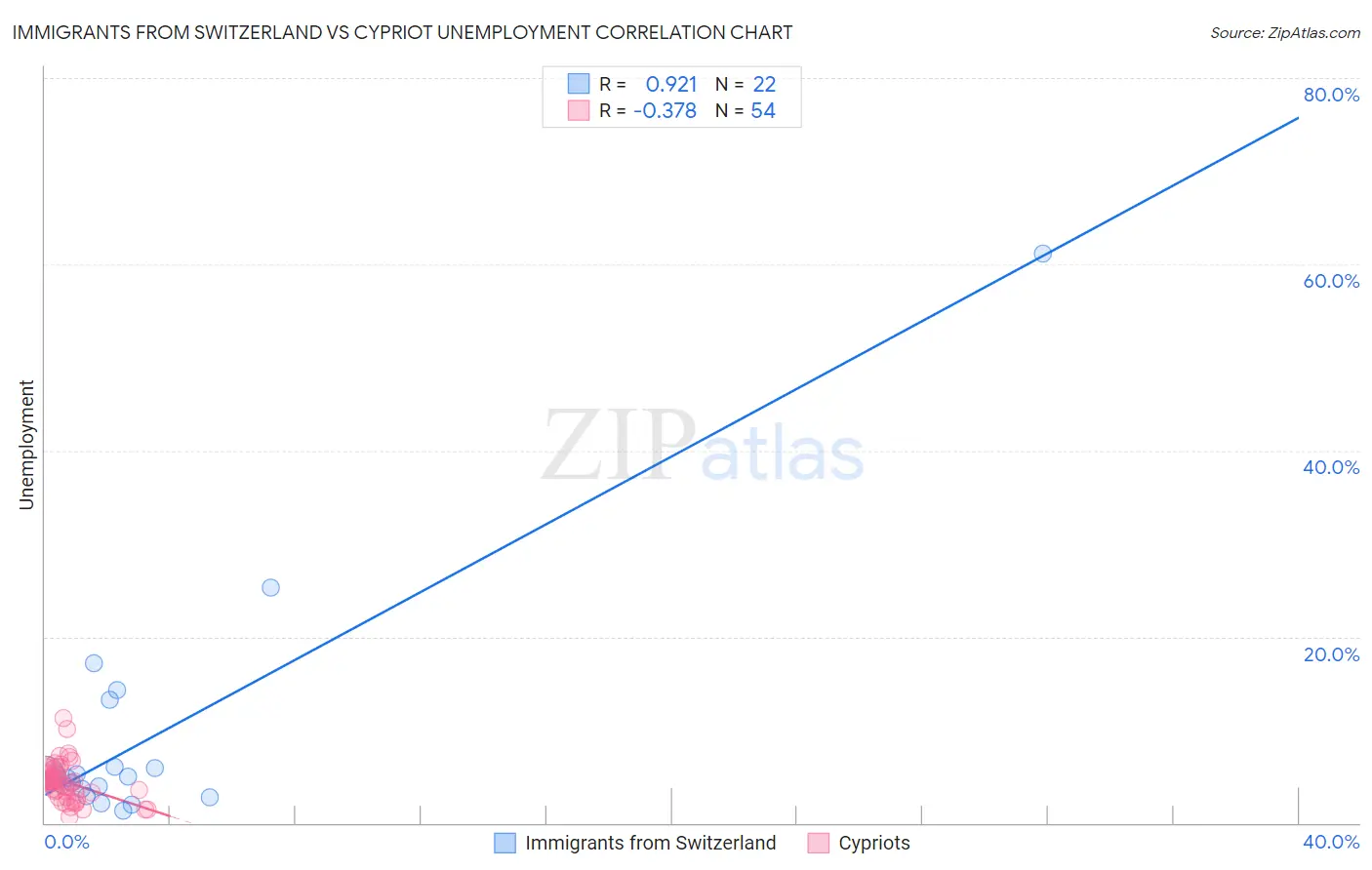 Immigrants from Switzerland vs Cypriot Unemployment