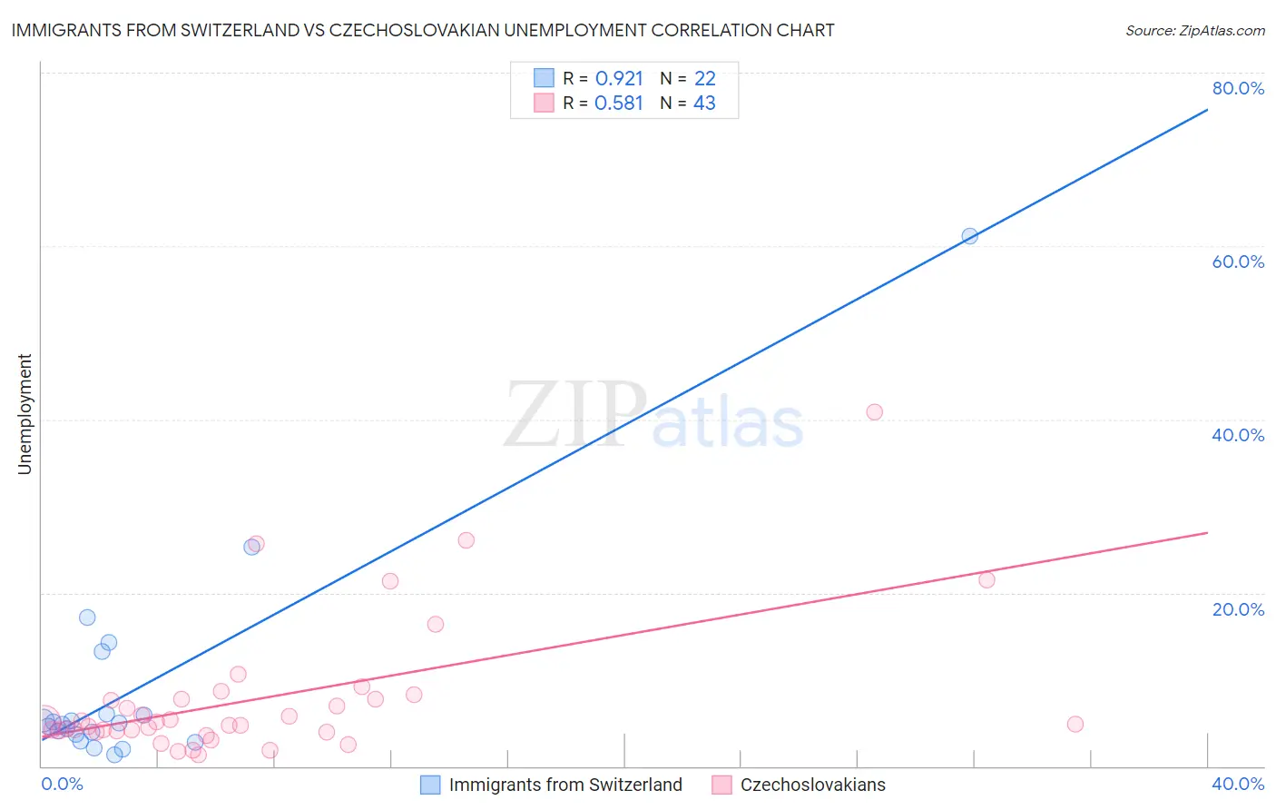 Immigrants from Switzerland vs Czechoslovakian Unemployment
