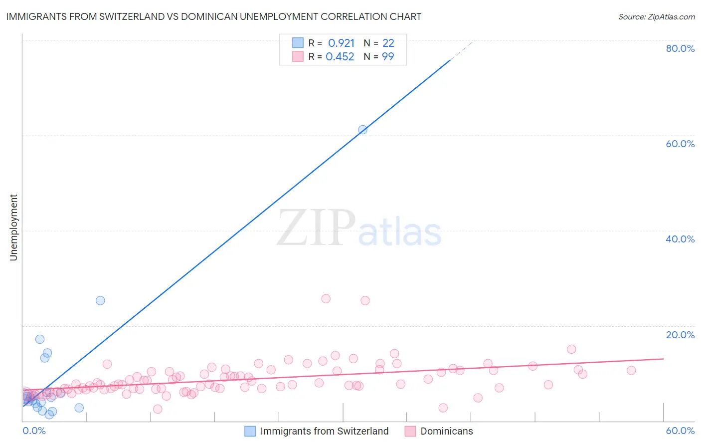 Immigrants from Switzerland vs Dominican Unemployment