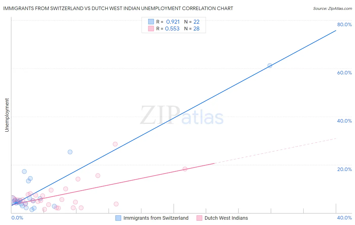 Immigrants from Switzerland vs Dutch West Indian Unemployment