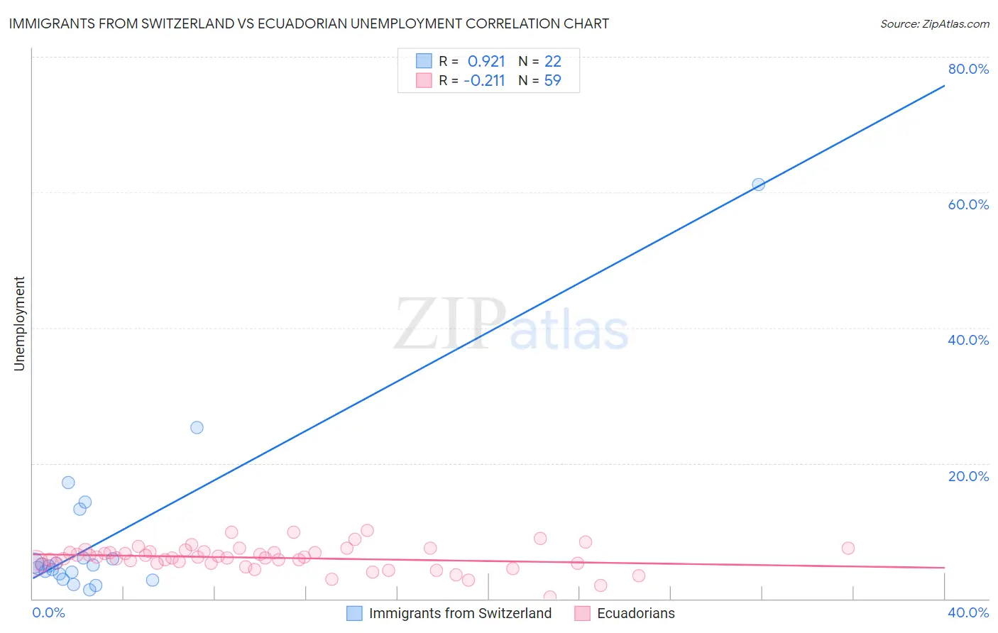 Immigrants from Switzerland vs Ecuadorian Unemployment