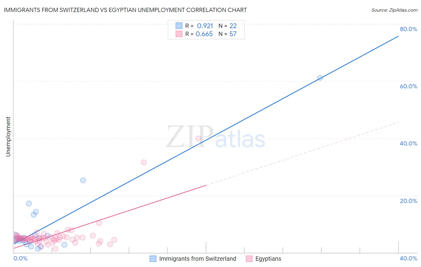 Immigrants from Switzerland vs Egyptian Unemployment