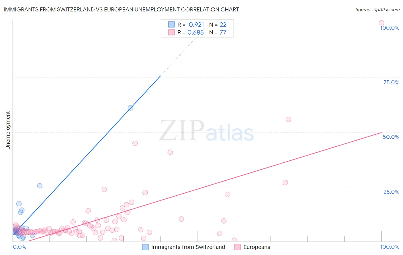 Immigrants from Switzerland vs European Unemployment