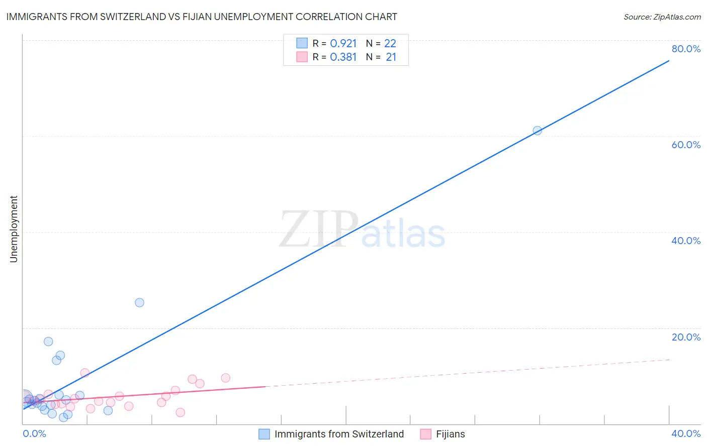 Immigrants from Switzerland vs Fijian Unemployment
