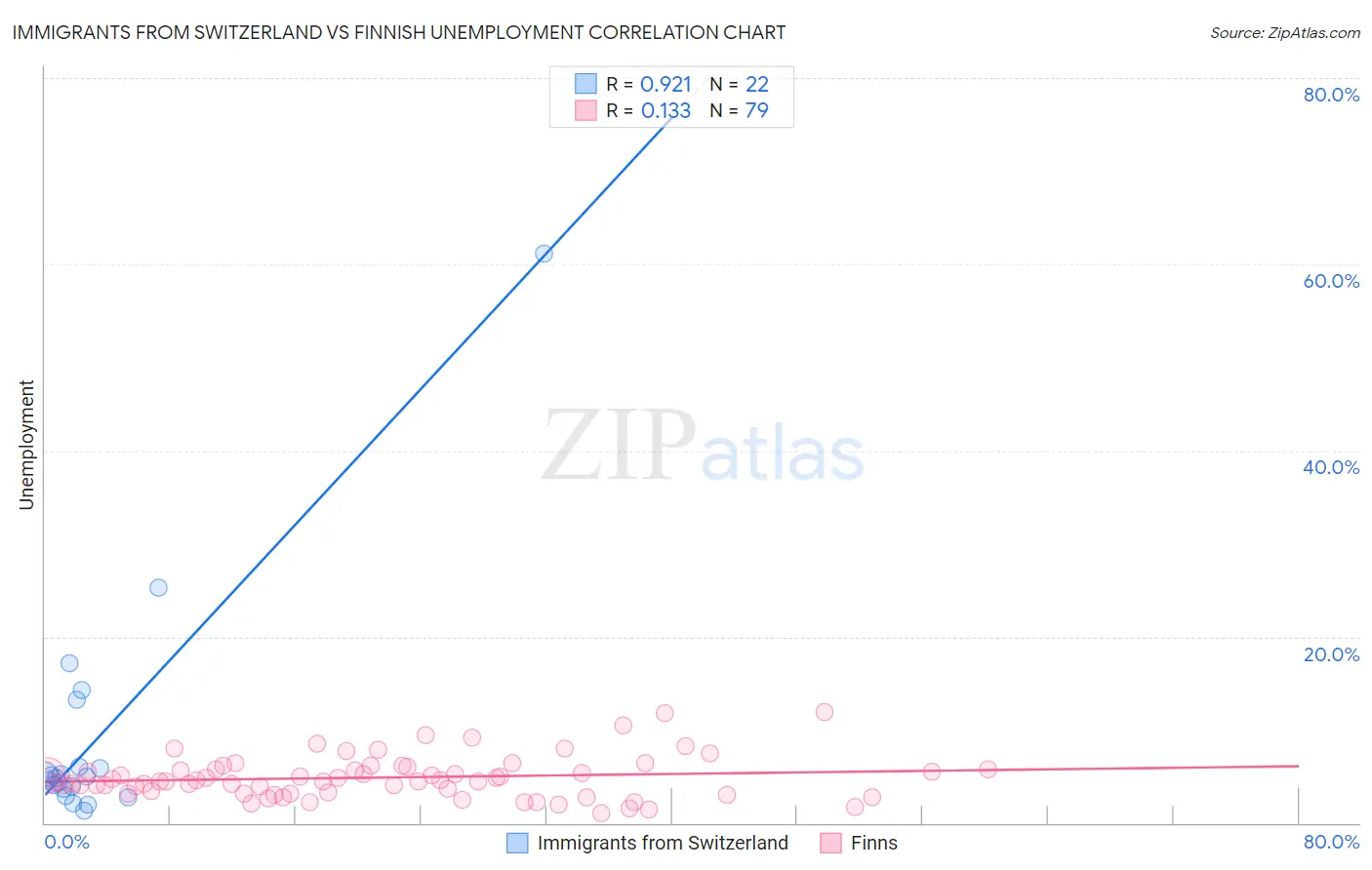 Immigrants from Switzerland vs Finnish Unemployment