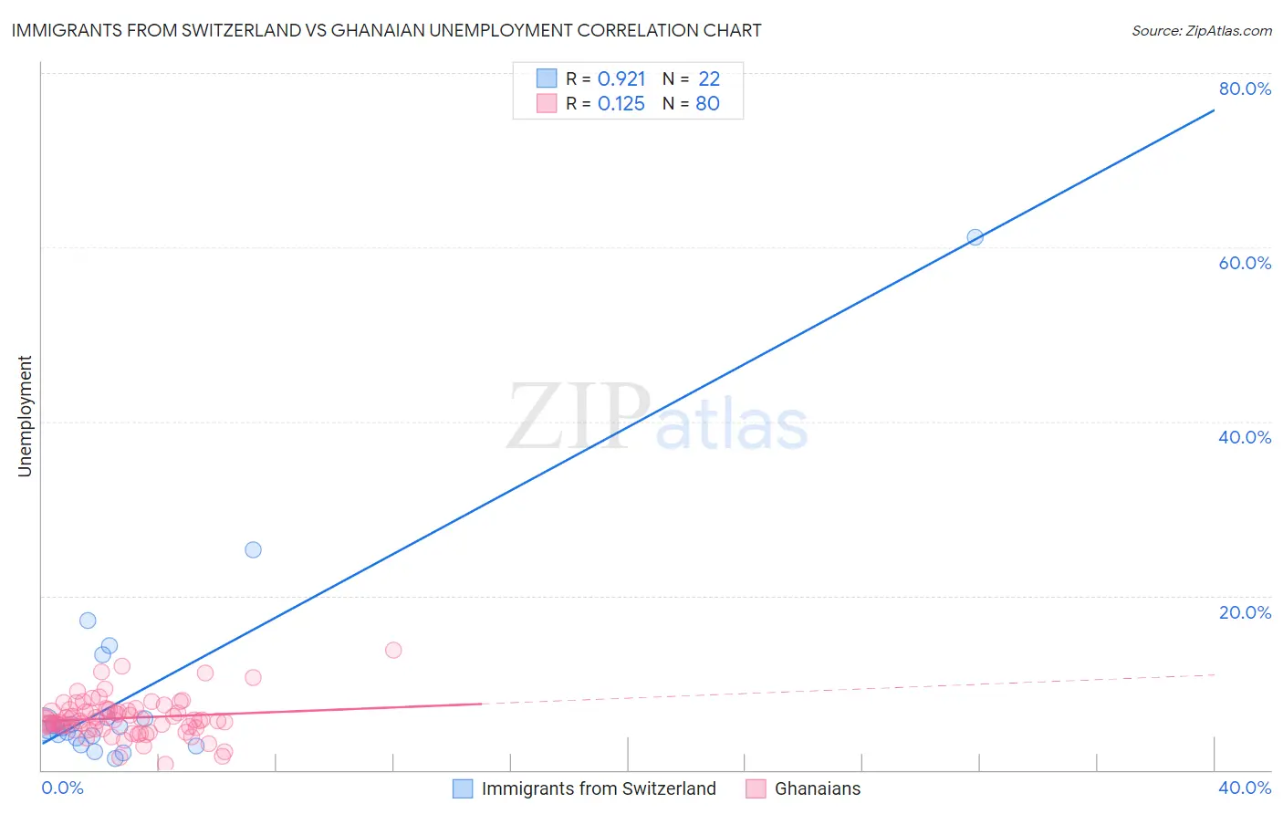 Immigrants from Switzerland vs Ghanaian Unemployment