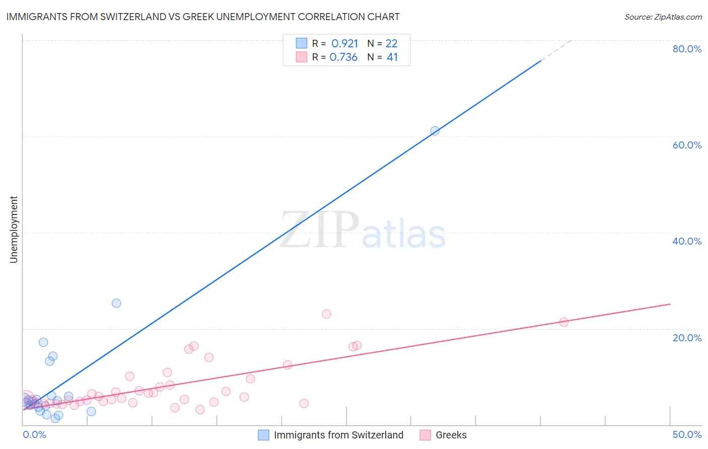 Immigrants from Switzerland vs Greek Unemployment
