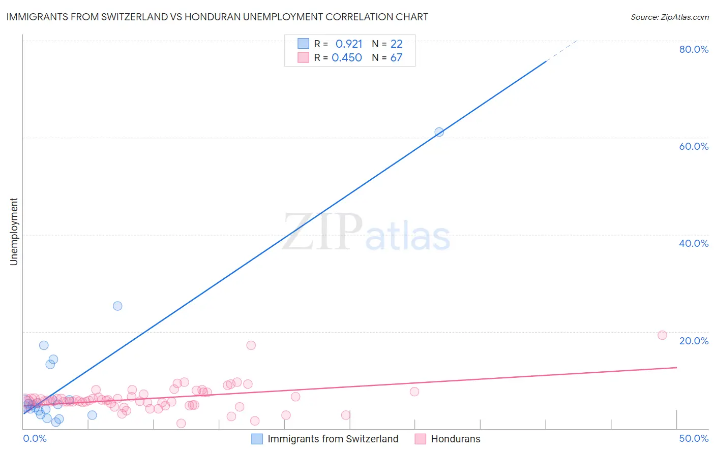 Immigrants from Switzerland vs Honduran Unemployment