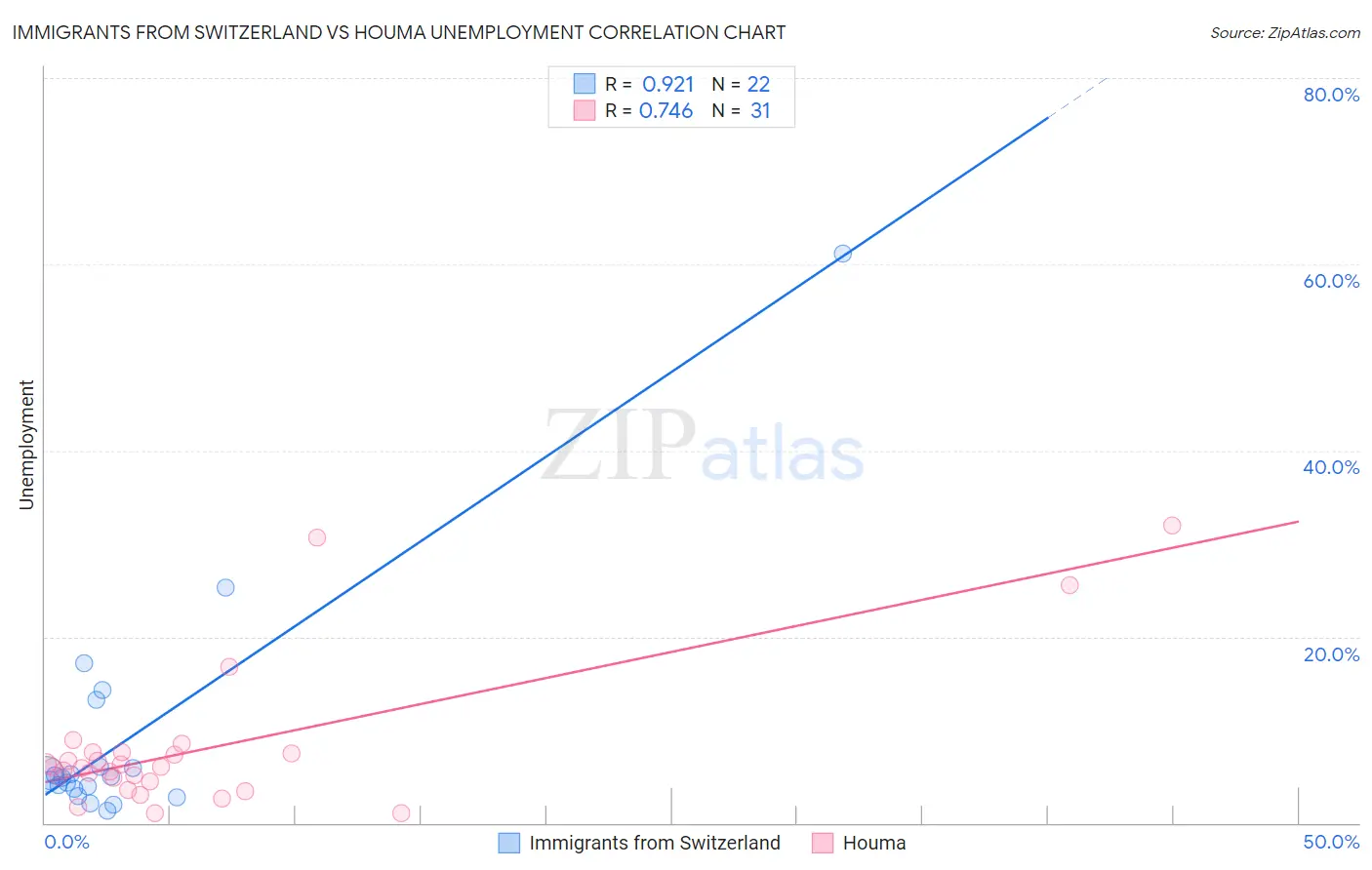Immigrants from Switzerland vs Houma Unemployment