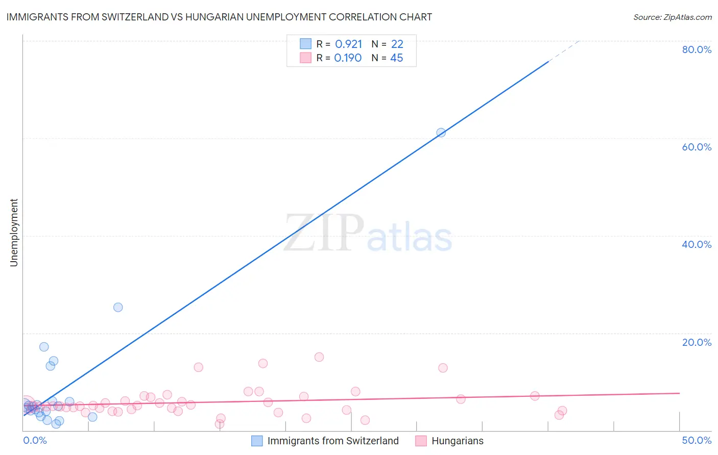 Immigrants from Switzerland vs Hungarian Unemployment