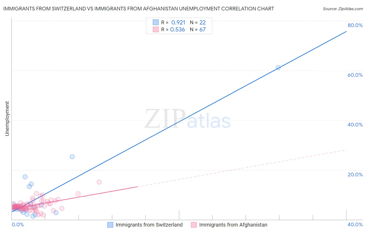 Immigrants from Switzerland vs Immigrants from Afghanistan Unemployment