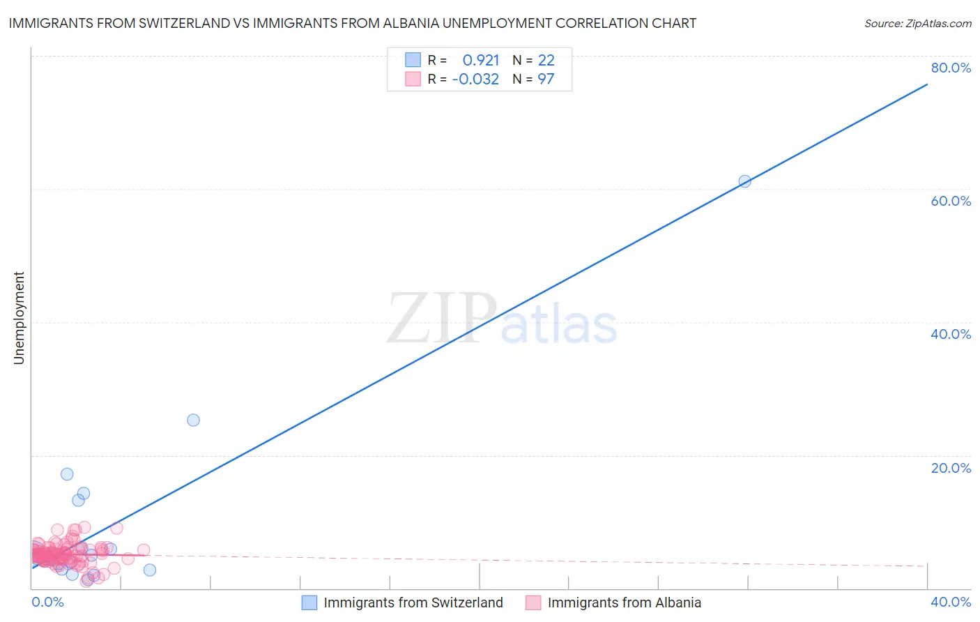 Immigrants from Switzerland vs Immigrants from Albania Unemployment