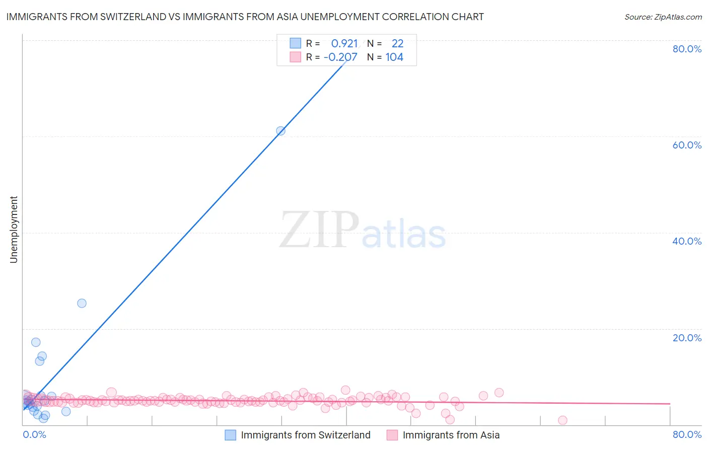 Immigrants from Switzerland vs Immigrants from Asia Unemployment