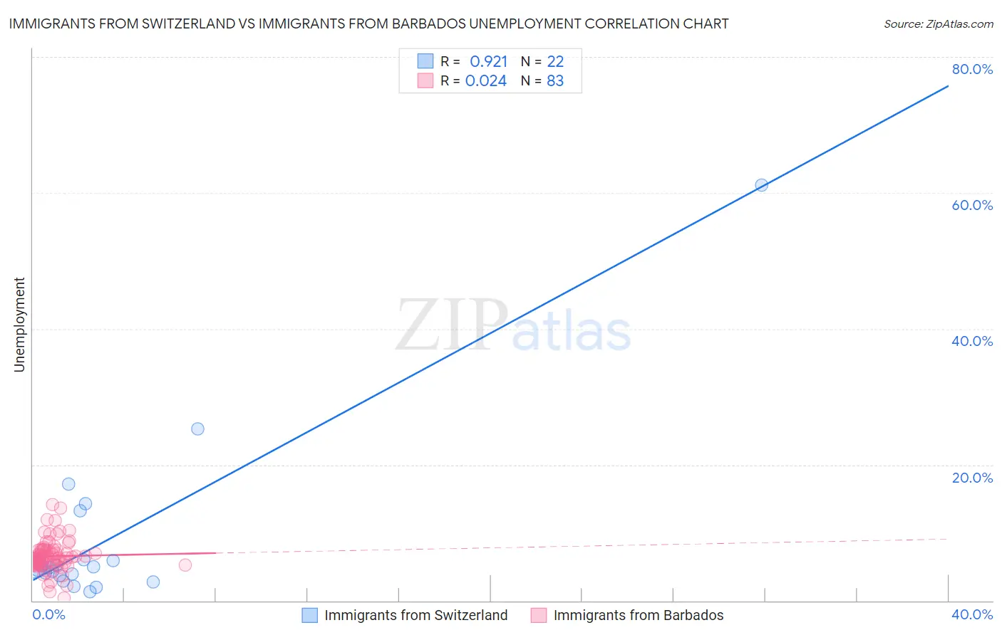Immigrants from Switzerland vs Immigrants from Barbados Unemployment