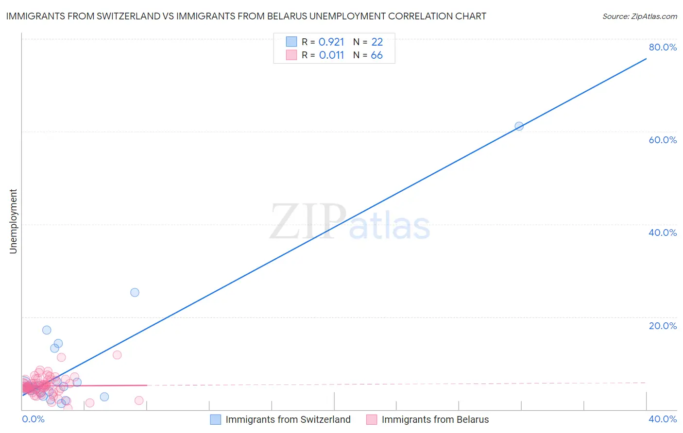 Immigrants from Switzerland vs Immigrants from Belarus Unemployment