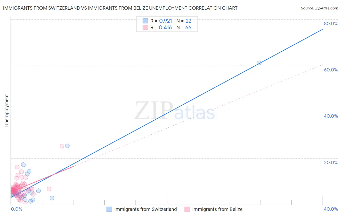 Immigrants from Switzerland vs Immigrants from Belize Unemployment