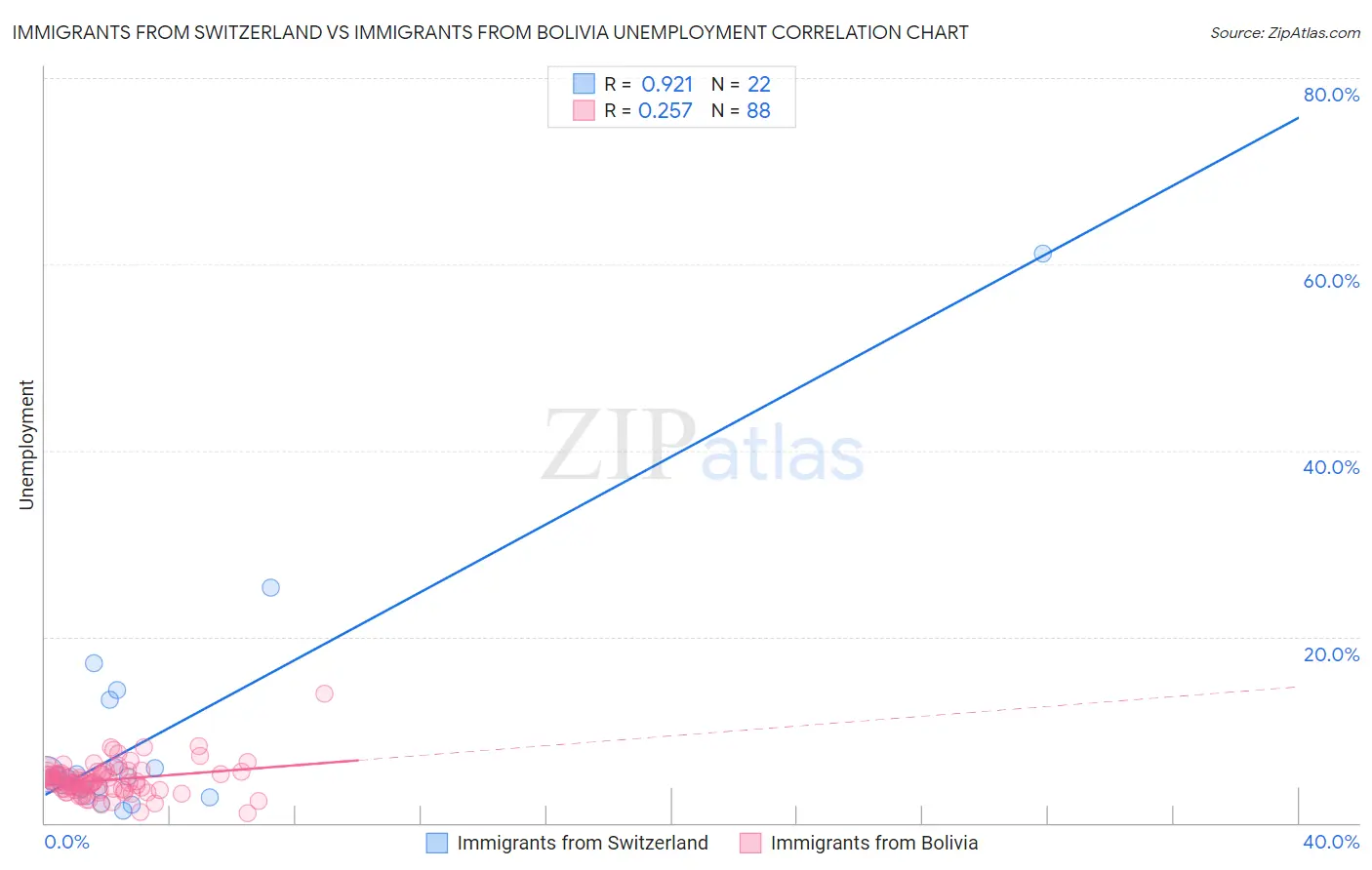 Immigrants from Switzerland vs Immigrants from Bolivia Unemployment