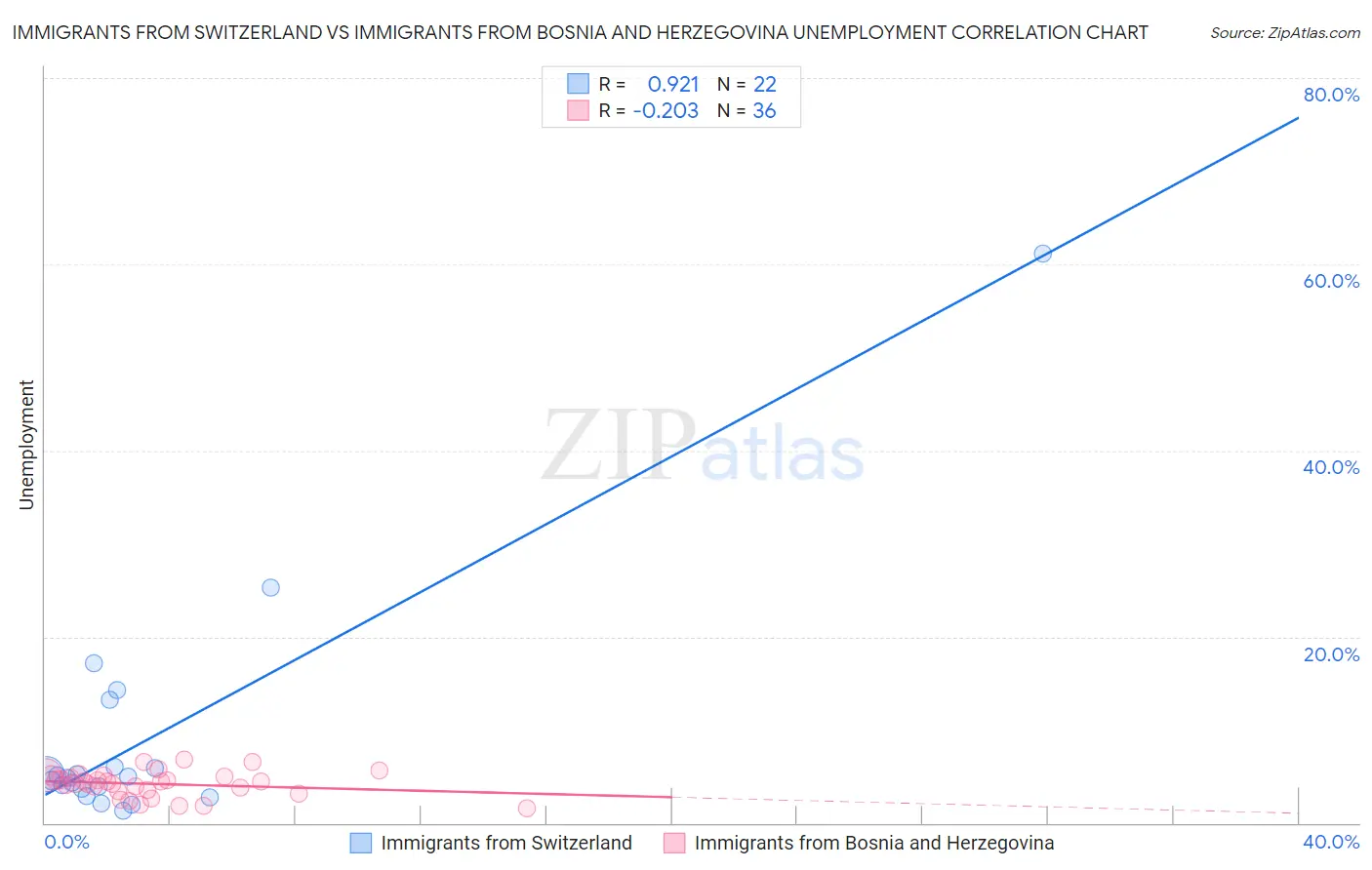 Immigrants from Switzerland vs Immigrants from Bosnia and Herzegovina Unemployment