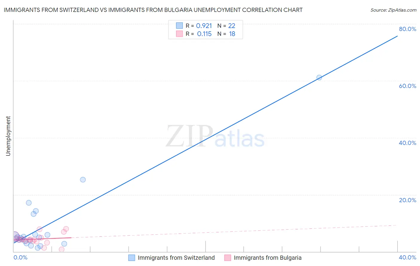 Immigrants from Switzerland vs Immigrants from Bulgaria Unemployment