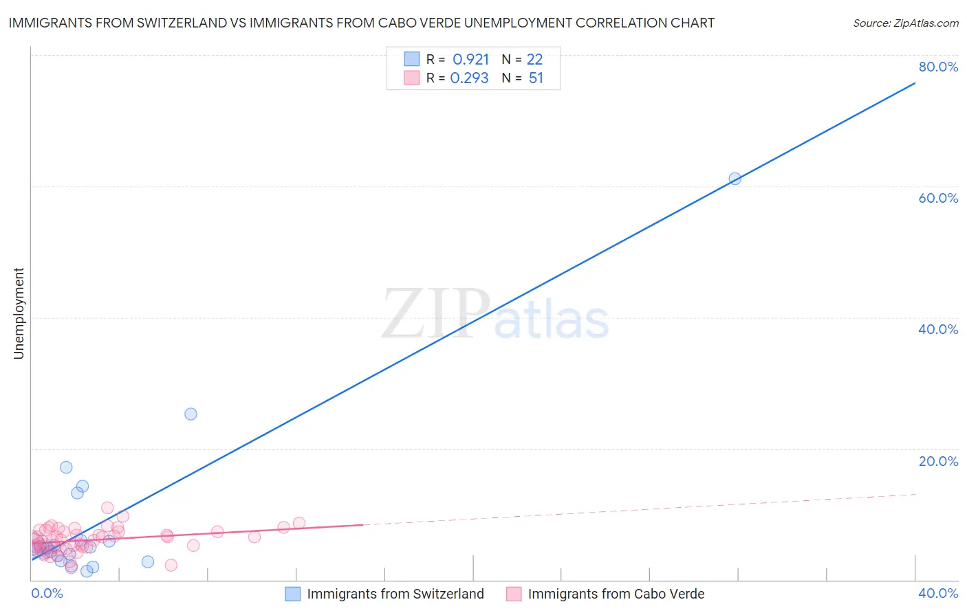 Immigrants from Switzerland vs Immigrants from Cabo Verde Unemployment