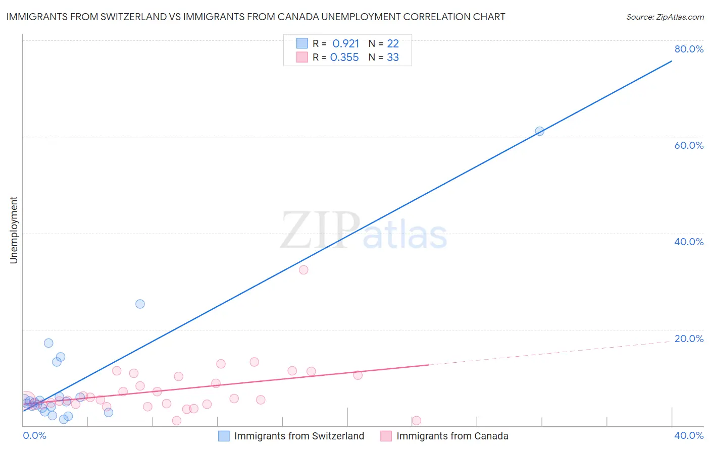 Immigrants from Switzerland vs Immigrants from Canada Unemployment