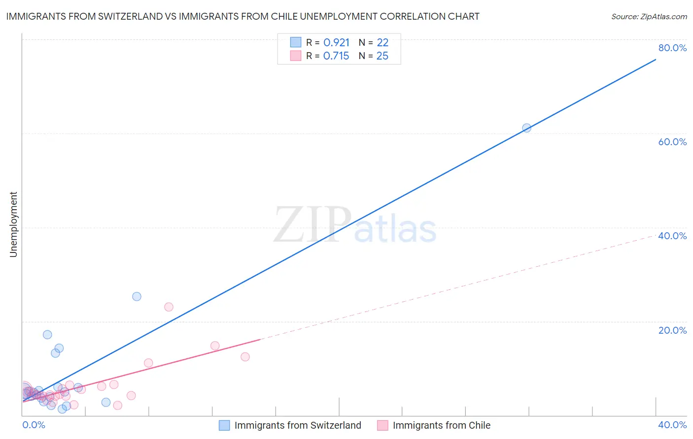 Immigrants from Switzerland vs Immigrants from Chile Unemployment