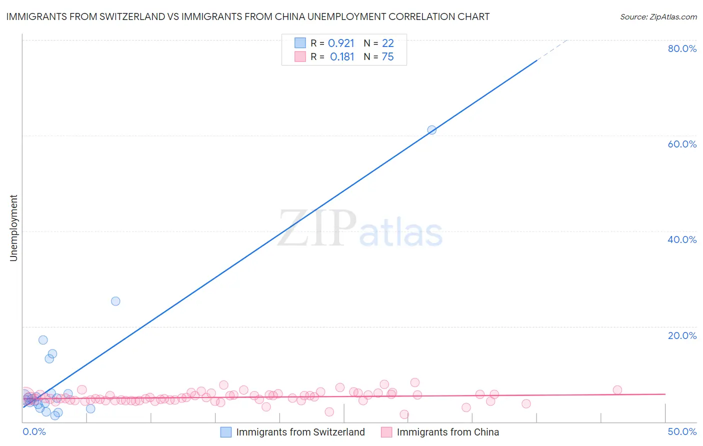 Immigrants from Switzerland vs Immigrants from China Unemployment