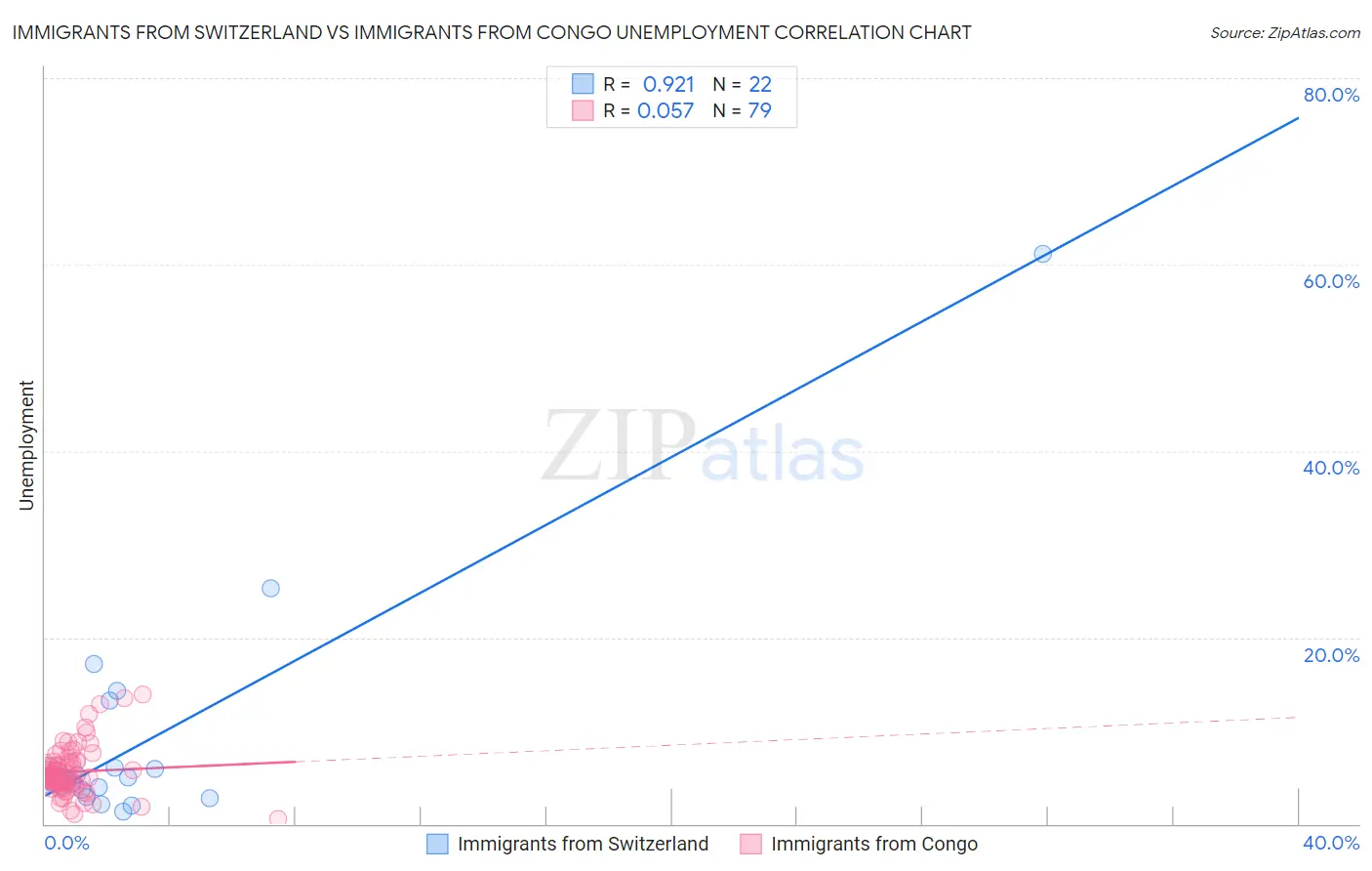 Immigrants from Switzerland vs Immigrants from Congo Unemployment