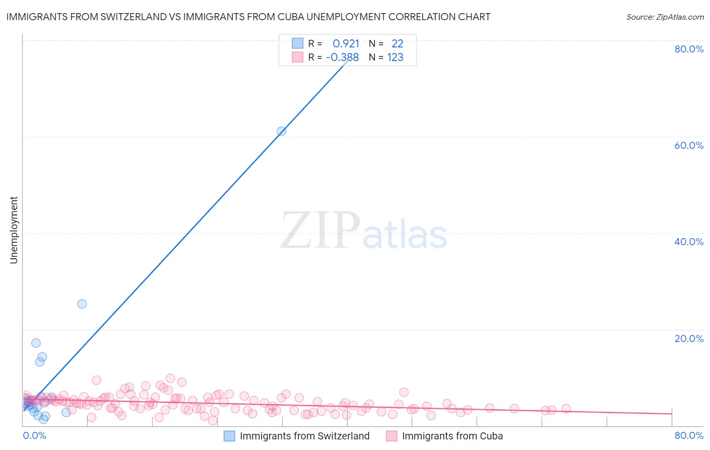 Immigrants from Switzerland vs Immigrants from Cuba Unemployment