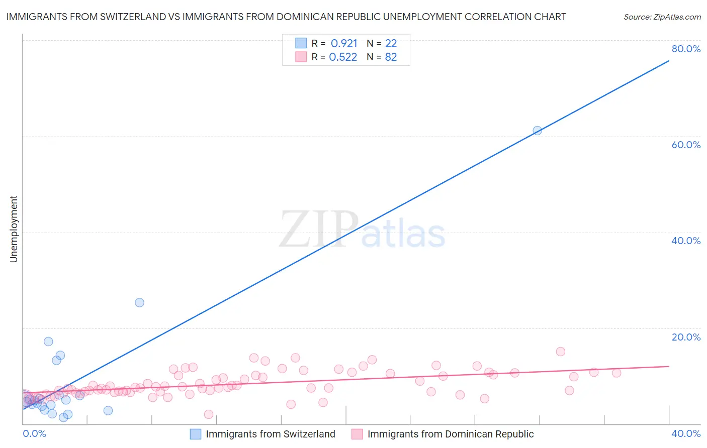 Immigrants from Switzerland vs Immigrants from Dominican Republic Unemployment