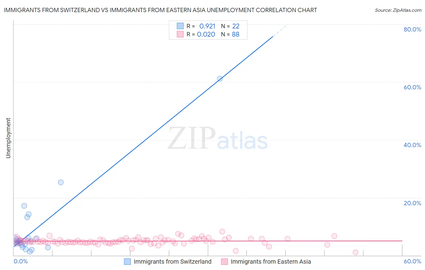 Immigrants from Switzerland vs Immigrants from Eastern Asia Unemployment