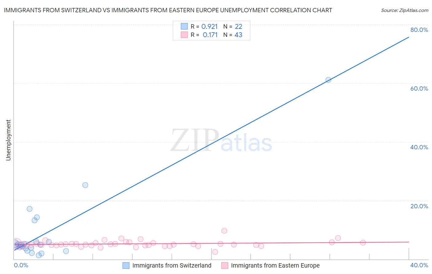 Immigrants from Switzerland vs Immigrants from Eastern Europe Unemployment