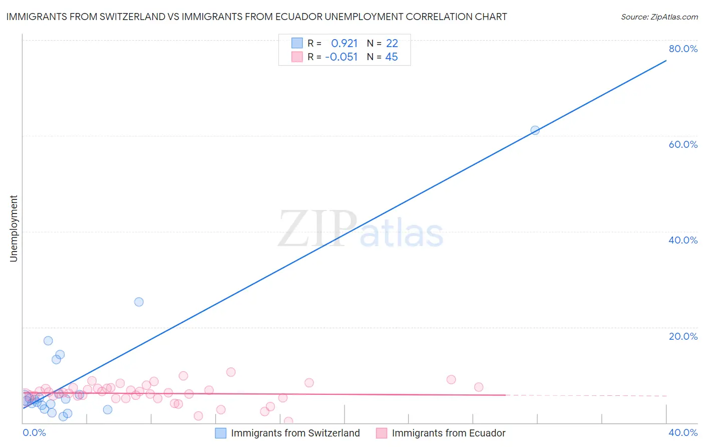 Immigrants from Switzerland vs Immigrants from Ecuador Unemployment